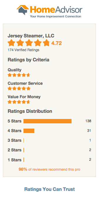 Over 174 Reviews 